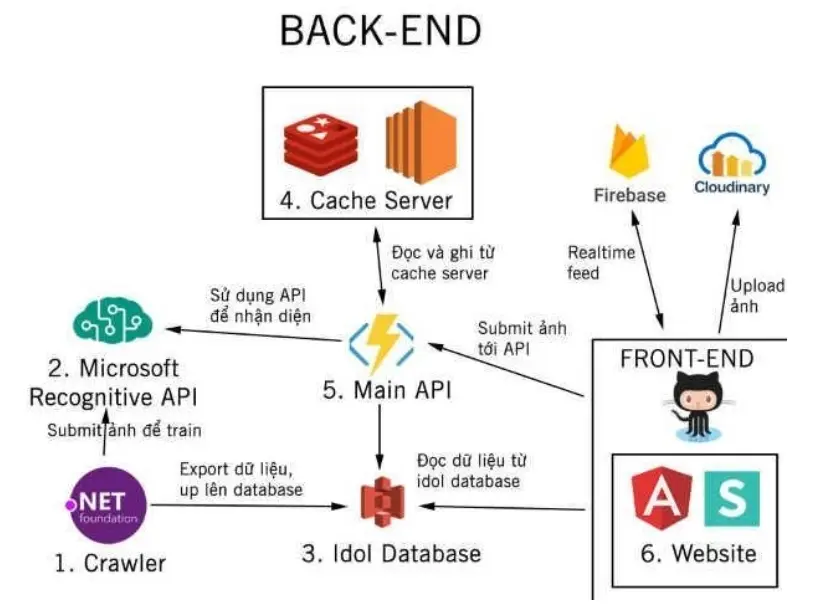 Lập trình backend là gì? Điều gì để trở thành lập trình viên chuyên nghiệp.