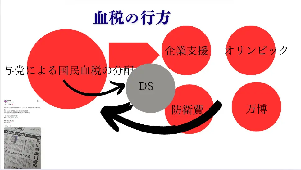 与党による国民血税の分配　血税の行方　DSへのみかじめ料　上納