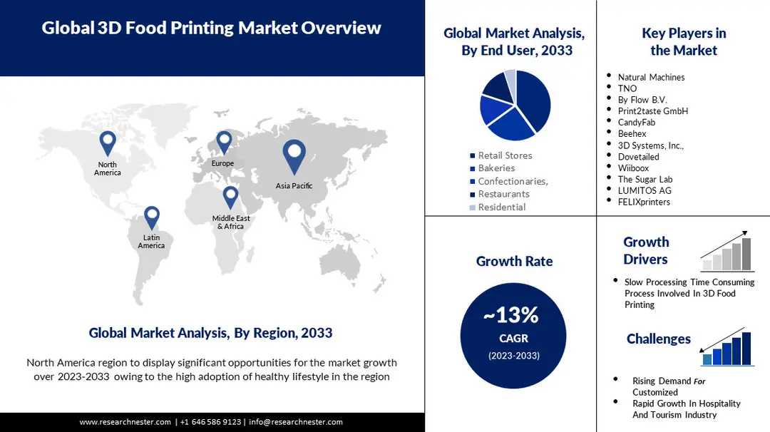 3Dフードプリンティング市場調査：業界規模、シェア、成長、主要プレーヤー、予測2023-2033