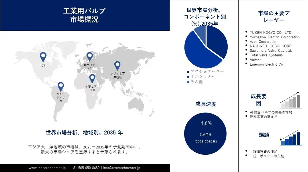 工業用バルブ市場：業界規模、シェア、主要プレーヤー、予測2023-2035