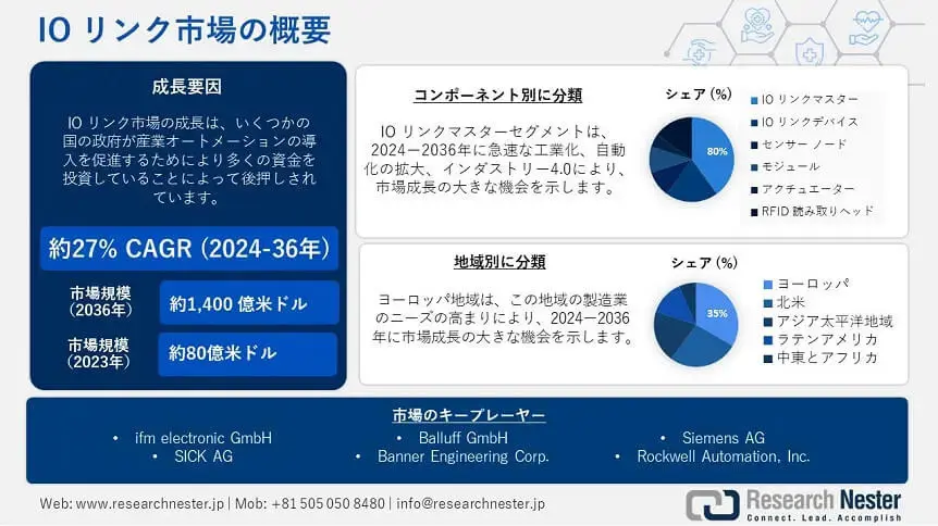 IO リンク市場：業界規模、シェア、主要プレーヤー、予測2024-2036