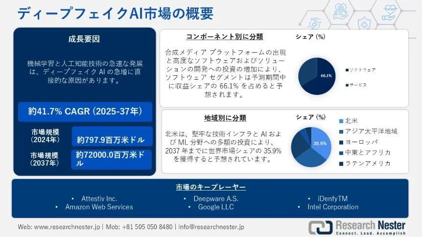 ディープフェイクAI市場調査：業界規模、シェア、傾向、予測分析2025-2037年