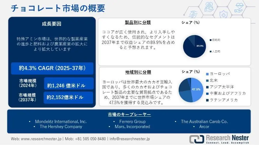 チョコレート業界規模: 市場シェア、成長、傾向、予測2037年