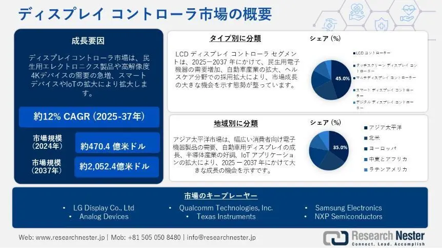 ディスプレイコントローラ市場: 業界規模、シェア、成長、傾向、予測2037年