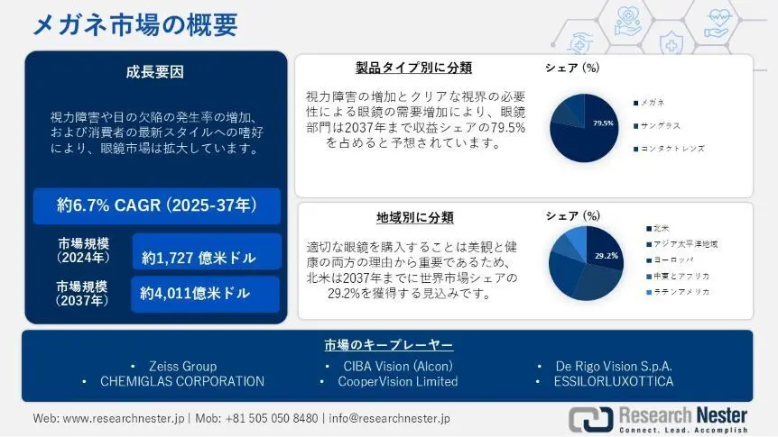 メガネ市場：業界規模、シェア、成長、傾向、機会、予測2037年