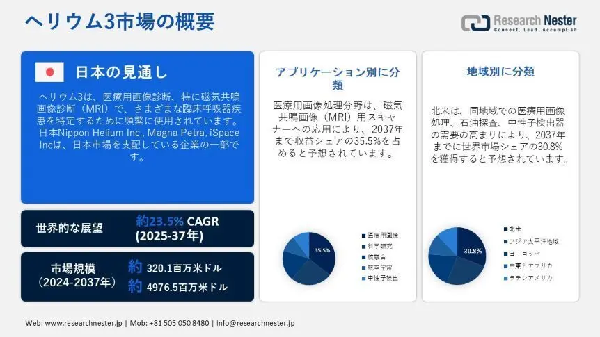 ヘリウム3市場：業界規模、シェア、成長、傾向、機会、予測2037年