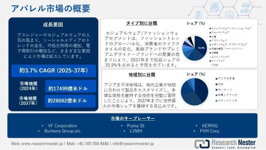 アパレル業界調査: 規模、シェア、成長、傾向、機会、予測2037年