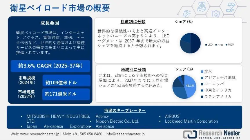 衛星ペイロード市場：業界規模、シェア、傾向、機会、予測2025-2037年