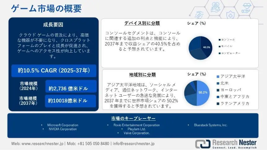 日本のゲーム市場：業界規模、シェア、傾向、機会、予測2037年