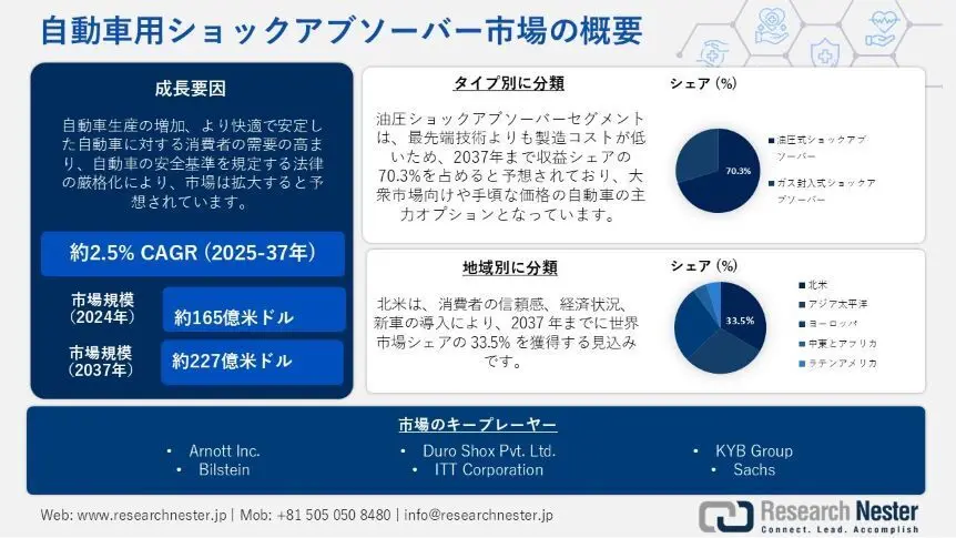 自動車用ショックアブソーバー業界規模、シェア、傾向、機会、予測2037年