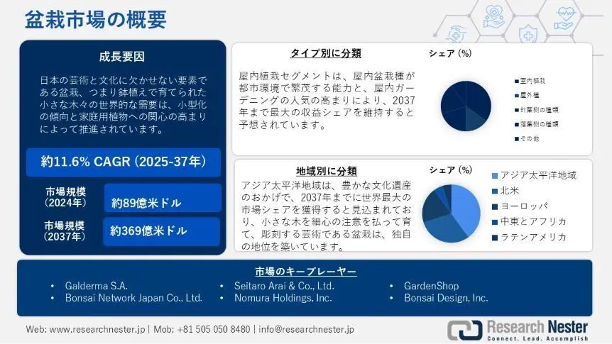 日本の盆栽市場：業界規模、シェア、成長、傾向、機会、予測2037年