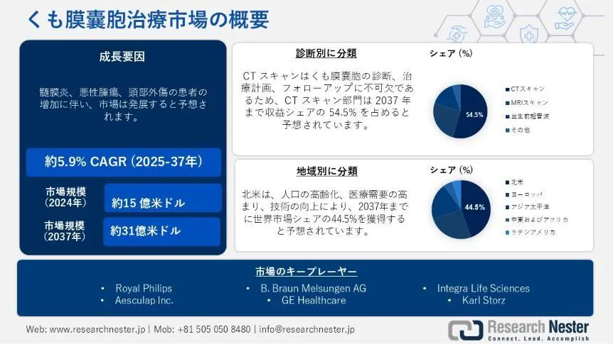 くも膜囊胞治療業界規模、シェア、傾向、機会、予測2037年