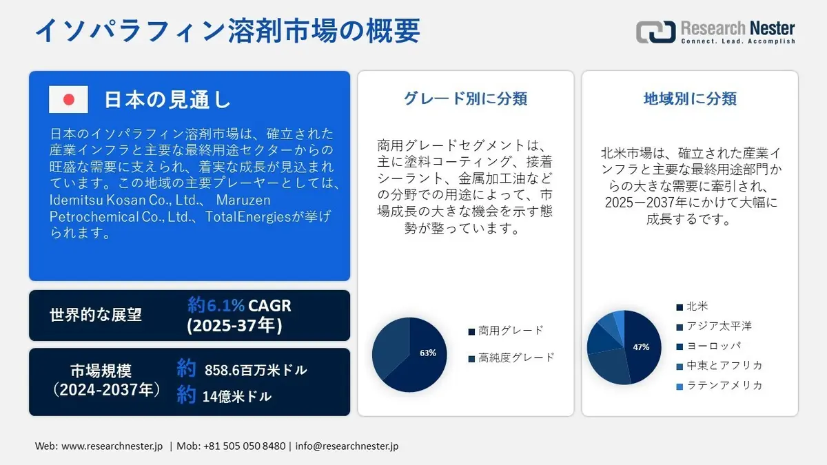 イソパラフィン溶剤市場予測 2025-2037年｜成長要因・課題・主要企業分析