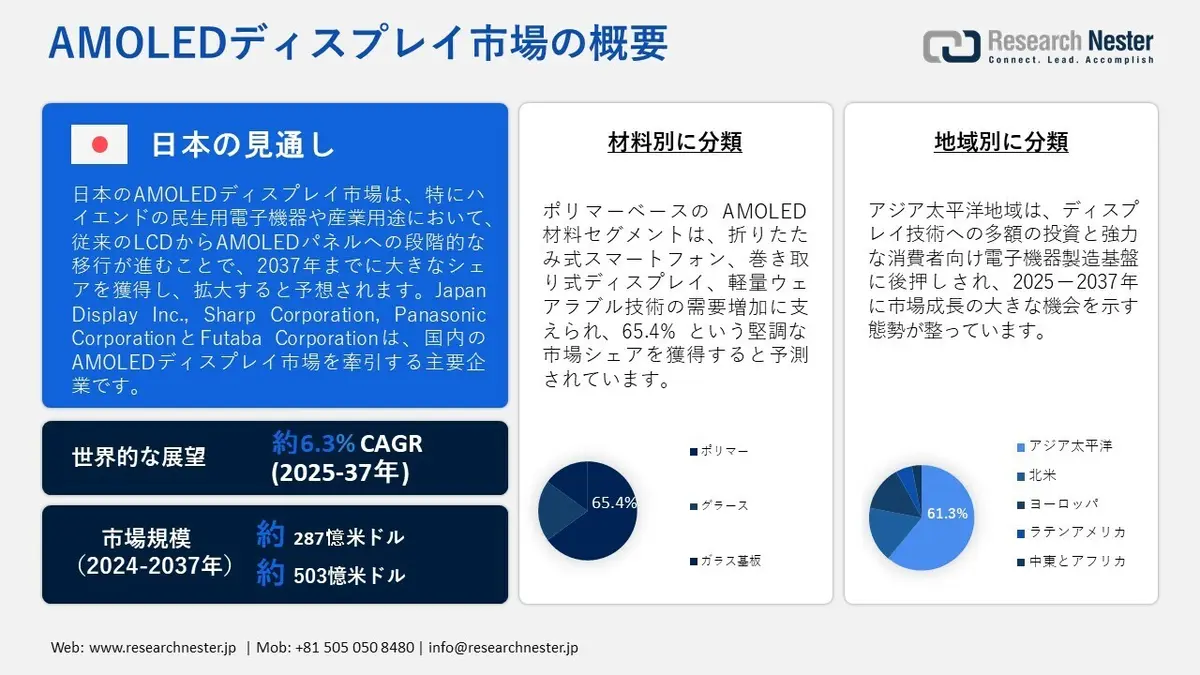 AMOLEDディスプレイ市場の現状と将来展望｜成長要因・課題・主要企業