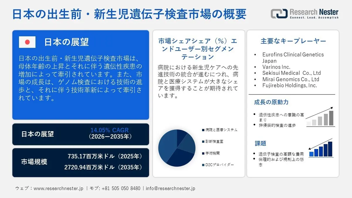 出生前・新生児遺伝子検査市場規模と2035年までの成長予測