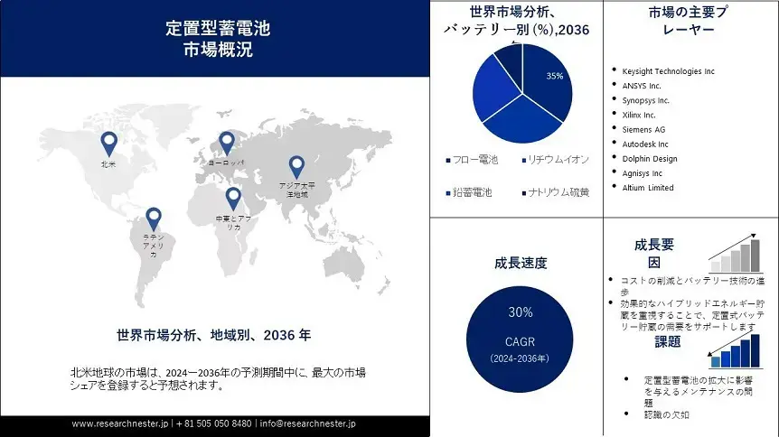 定置型蓄電池市場調査：市場規模・成長要因・主要プレーヤーを徹底解説