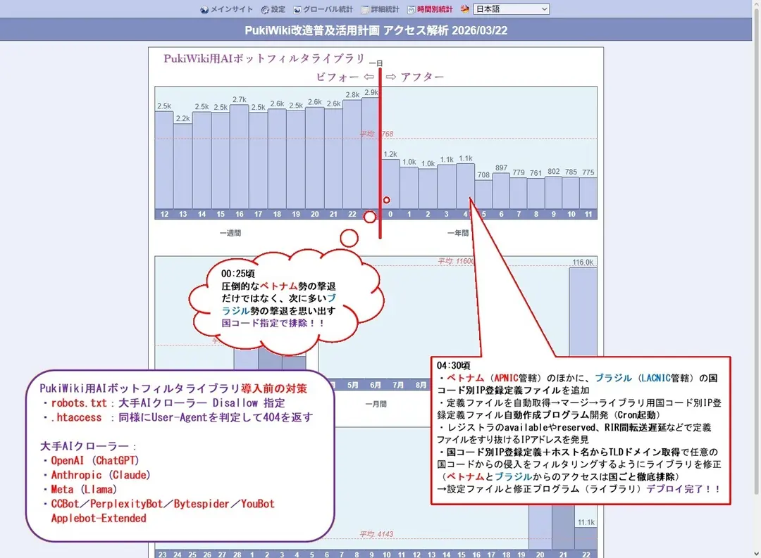 PukiWiki用AIボットフィルタライブラリ