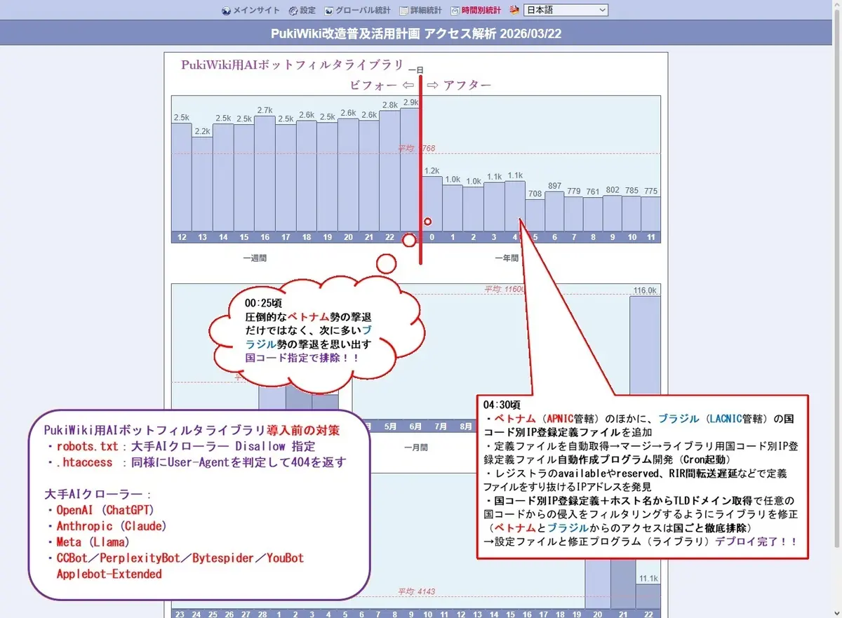 PukiWiki用AIボットフィルタライブラリ