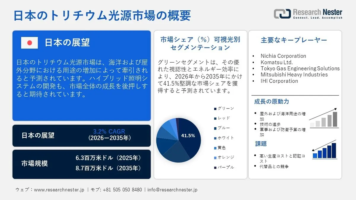 トリチウム光源市場調査の最新動向と将来予測2036年：持続型照明技術の成長分析