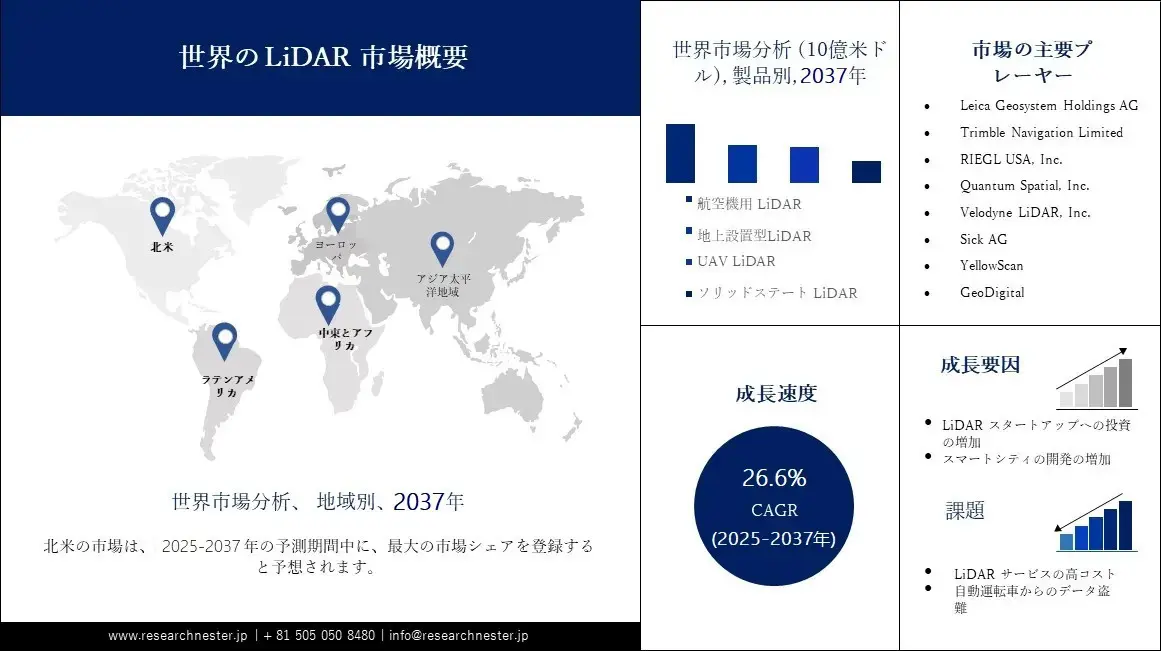 LiDAR市場の最新動向と将来予測｜LiDAR市場調査（2026-2035）
