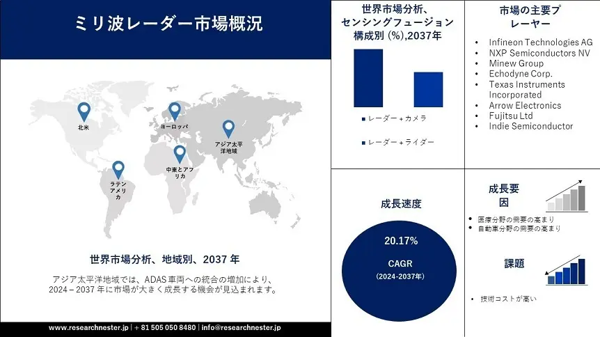 ミリ波レーダー市場調査：2026-2035年の成長予測とCAGR分析｜自動車・通信分野の最新動向