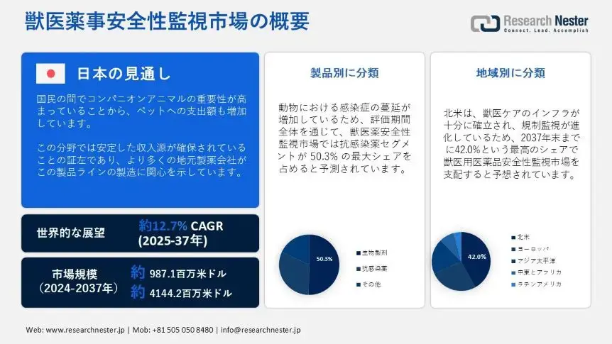 獣医薬事安全性監視市場調査：2026-2035年の成長予測と最新動向｜動物医薬品安全管理需要で拡大する世界市場