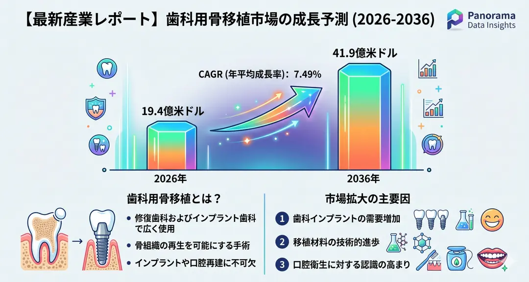 歯科用骨移植市場の予測：2026年から2036年までのCAGR7.49％で41.9億米ドルに到達