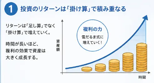 投資記事投稿しました。一括投資の方が積立より暴落のタイミングに影響受けにくい
