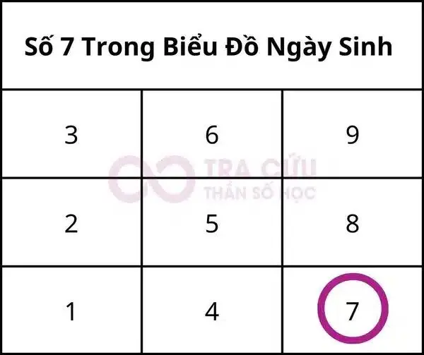  Điều gì dẫn đến việc không có số 7 trong biểu đồ ngày sinh và ảnh hưởng của nó