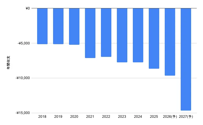2018～2025年収支報告