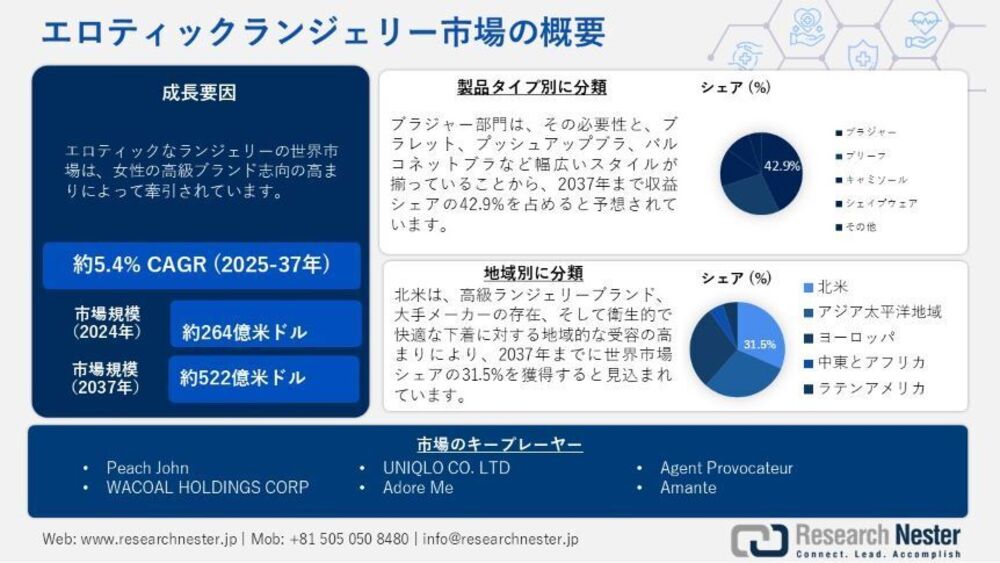 エロティックランジェリー業界規模、シェア、成長、傾向、予測2037年