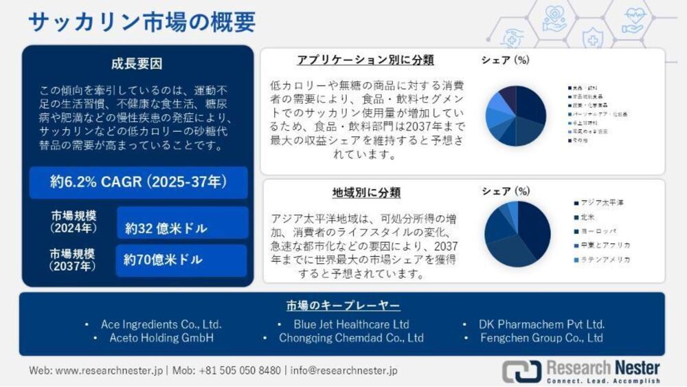 日本のサッカリン業界規模、シェア、成長、傾向、予測2037年