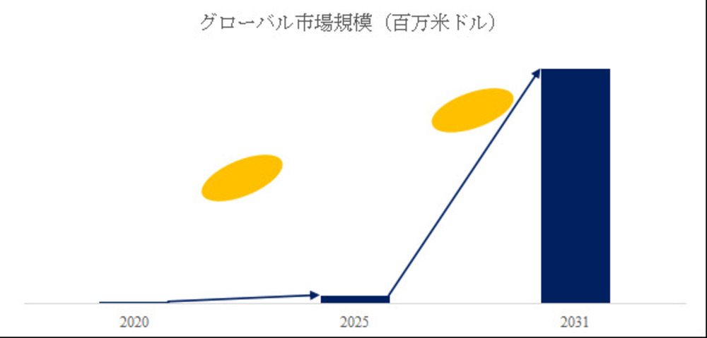 世界高純度硫化リチウム市場調査：2031年までCAGR81.70%で成長予測