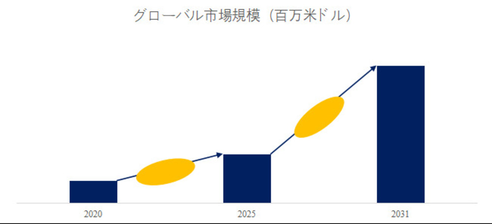 低分子核酸医薬品の成長予測：2031年には19487百万米ドルに到達へ