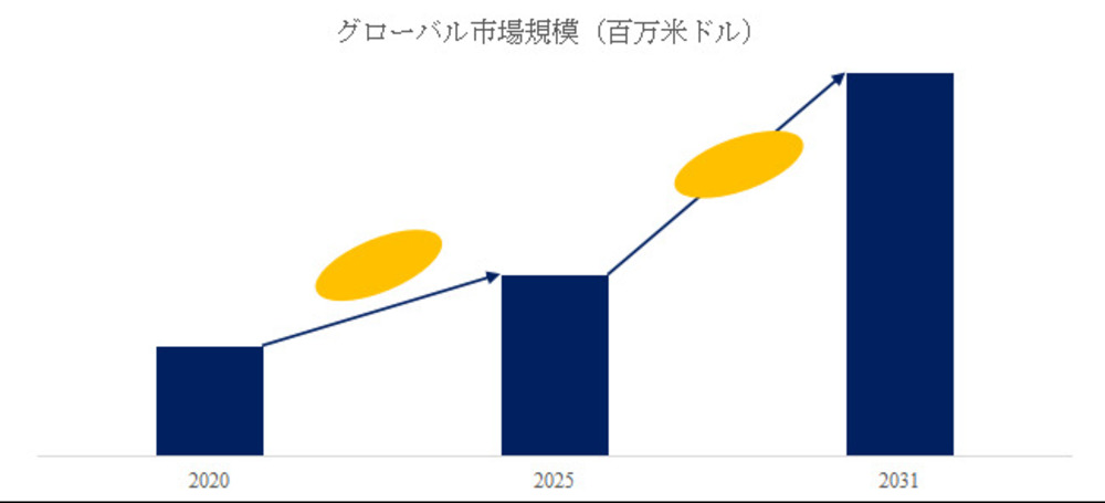 植物育成用LEDライト市場規模の成長見通し：2031年には4381百万米ドルに到達へ