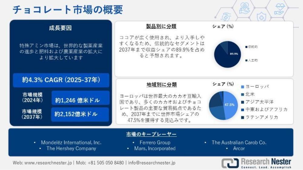チョコレート業界規模、シェア、傾向、機会、予測2037年