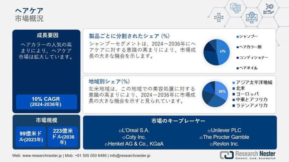 ヘアケア市場:規模、シェア、規模、範囲、機会、需要、傾向、2036年