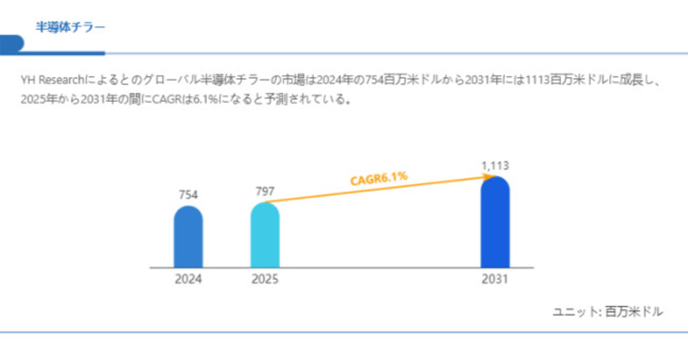 半導体チラー市場規模の成長見通し：2031年には1113百万米ドルに到達へ