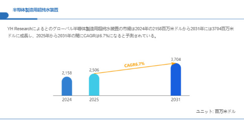 半導体製造用超純水装置市場規模の成長見通し：2031年には3704百万米ドルに到達へ