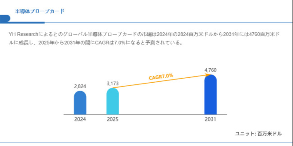 半導体プローブカードの世界市場レポート：2031年には4760百万米ドルに達する見込み