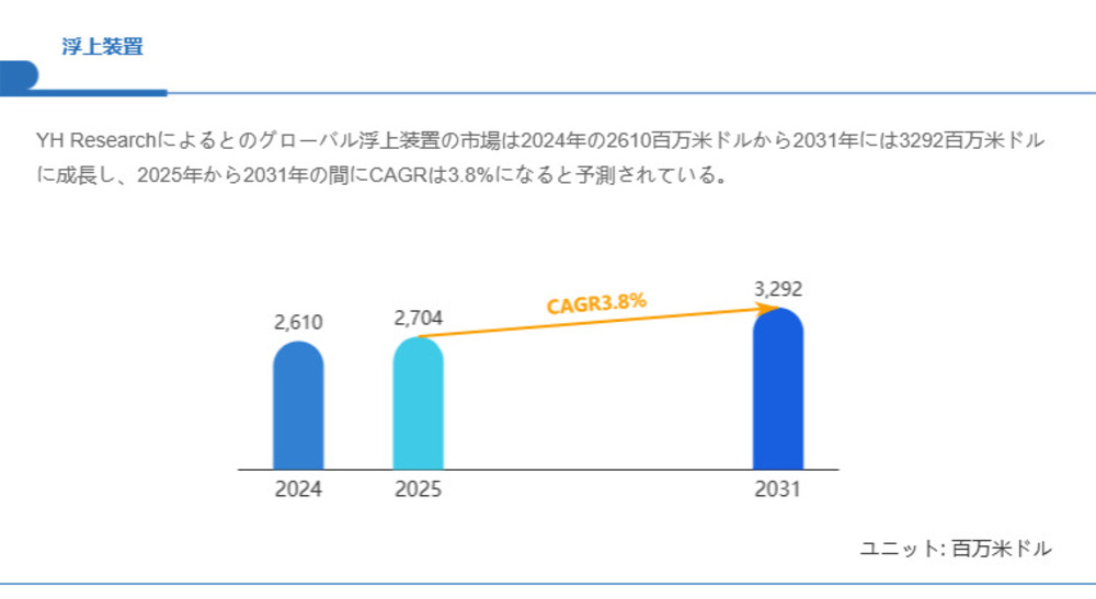 浮上装置市場、CAGR3.8%で拡大し2031年には3292百万米ドルへ