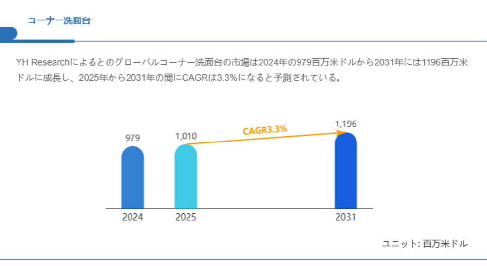 コーナー洗面台市場、CAGR3.3%で拡大し2031年には1196百万米ドルへ