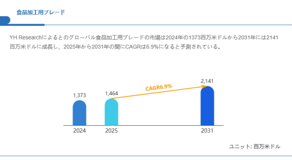 食品加工用ブレード市場規模、2031年には2141百万米ドルに拡大見込み