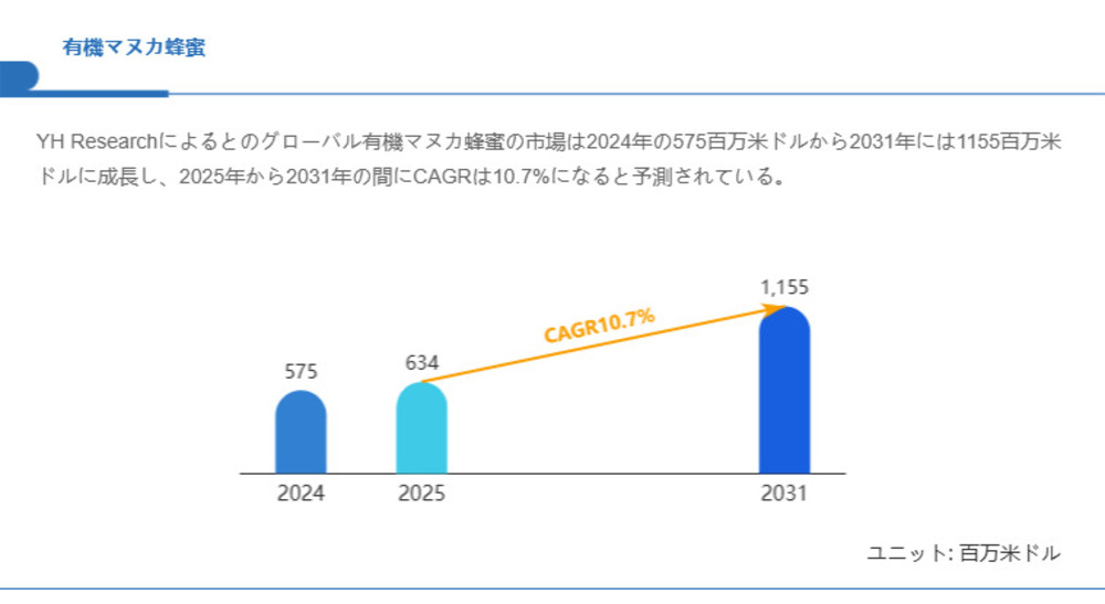 有機マヌカ蜂蜜市場規模の成長見通し：2031年には1155百万米ドルに到達へ