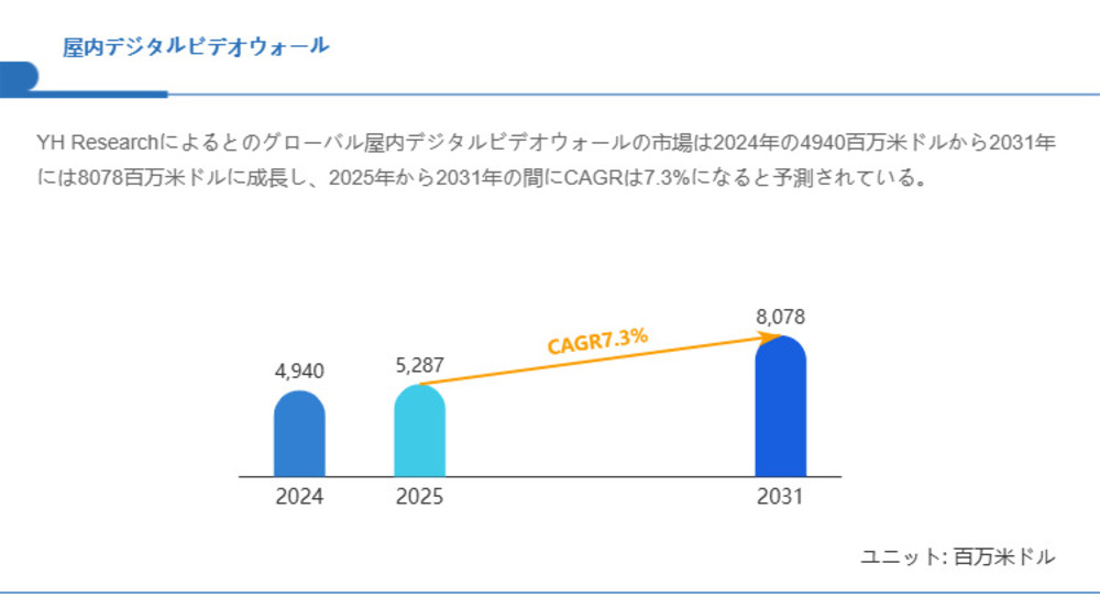 屋内デジタルビデオウォールの成長予測：2031年には8078百万米ドルに到達へ