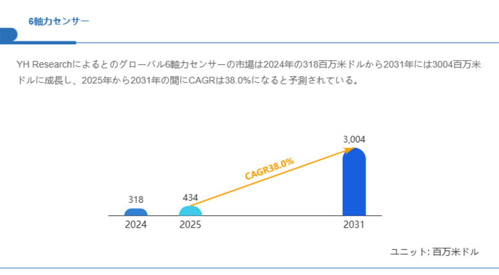 6軸力センサー市場規模の成長見通し：2031年には3004百万米ドルに到達へ