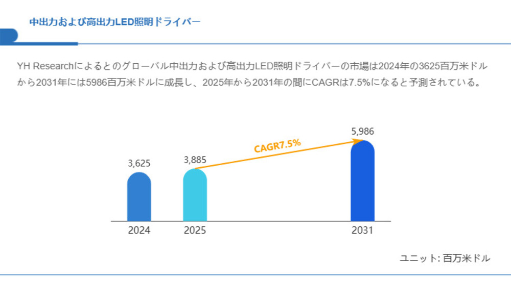 中出力および高出力LED照明ドライバー市場規模の成長見通し：2031年には5986百万米ドルに到達へ