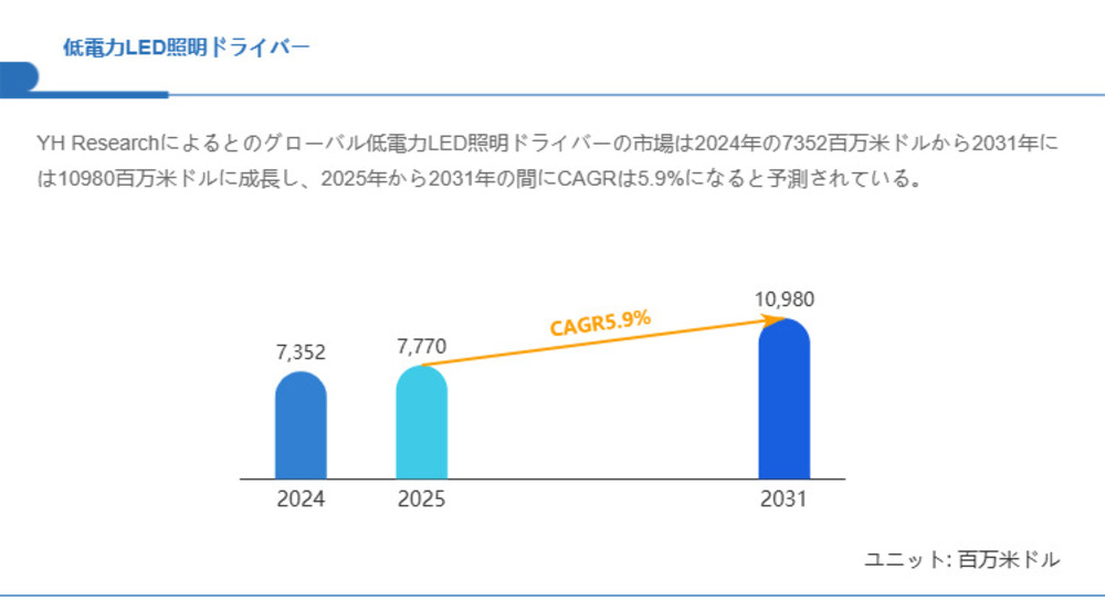 低電力LED照明ドライバー市場規模、2031年には10980百万米ドルに拡大見込み