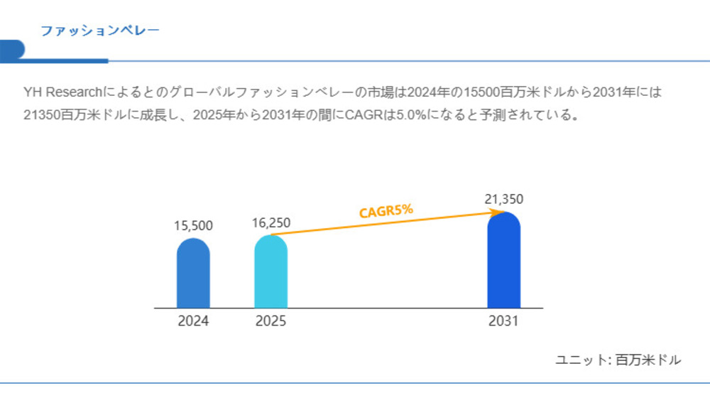 ファッションベレー市場規模の成長見通し：2031年には21350百万米ドルに到達へ