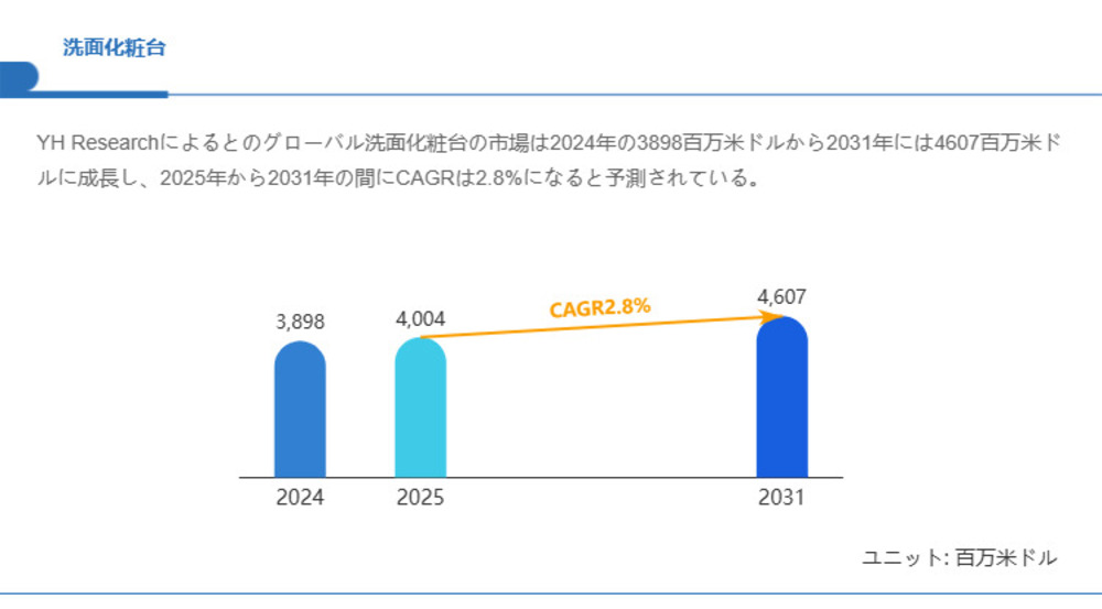 洗面化粧台市場規模、2031年には4607百万米ドルに拡大見込み